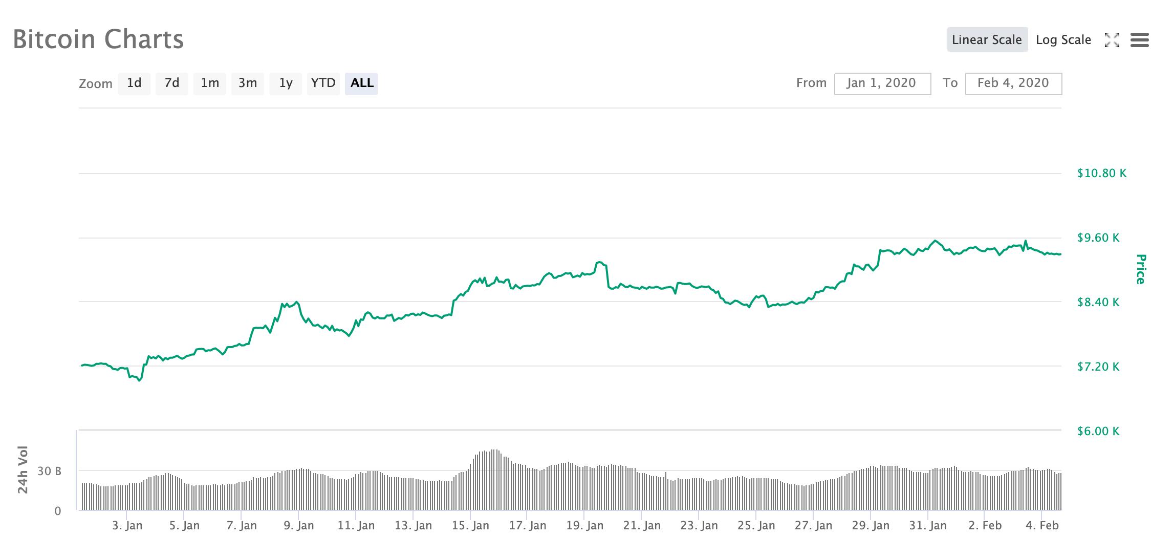 10大主流币2020年成绩单：9大币种跑赢BTC，BSV涨超181%