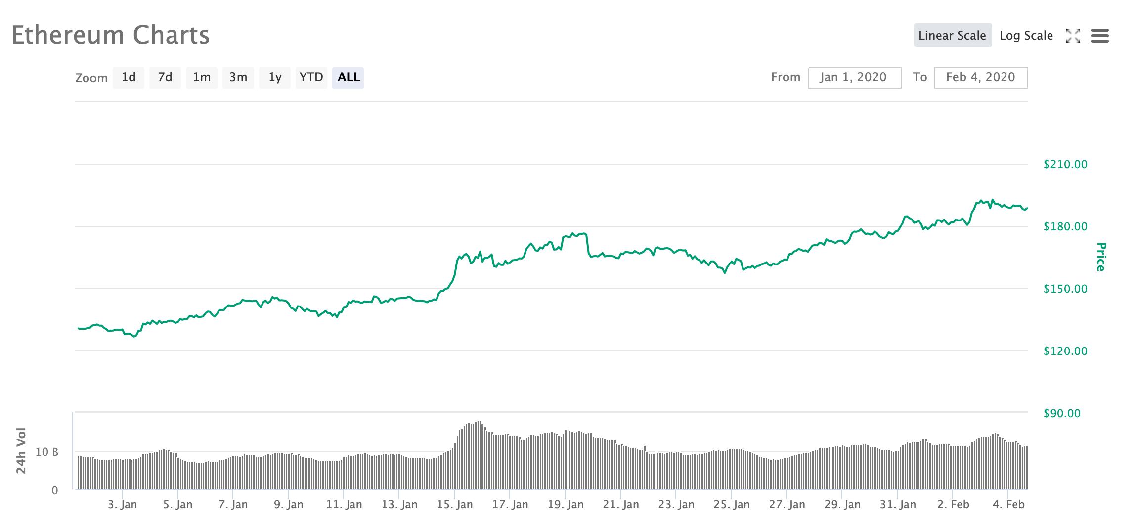 10大主流币2020年成绩单：9大币种跑赢BTC，BSV涨超181%