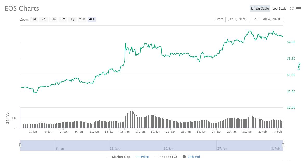10大主流币2020年成绩单：9大币种跑赢BTC，BSV涨超181%