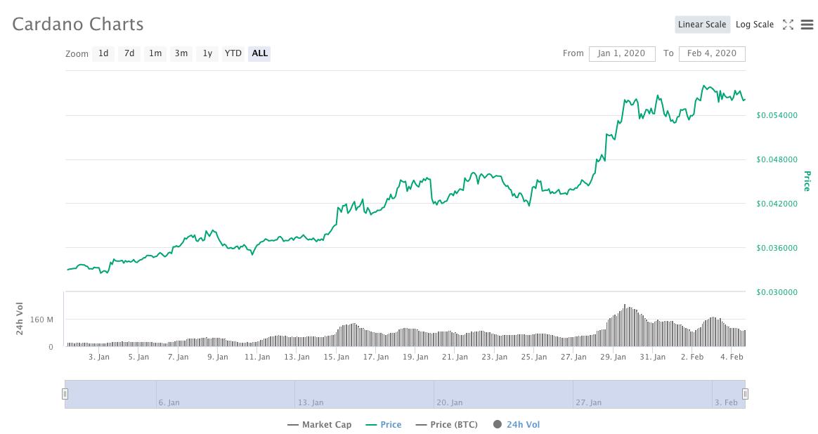 10大主流币2020年成绩单：9大币种跑赢BTC，BSV涨超181%