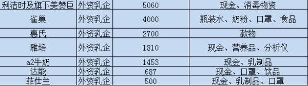 中外乳企捐赠款物超12亿元战疫蒙牛7亿彰显担当精神（组图）