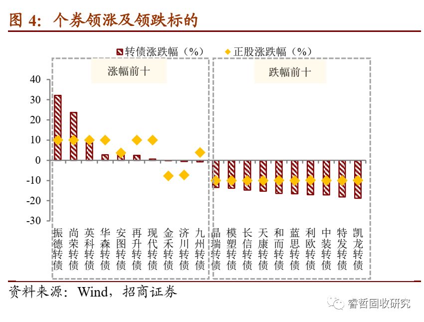 逆境寻光：疫情冲击下转债如何择券？
