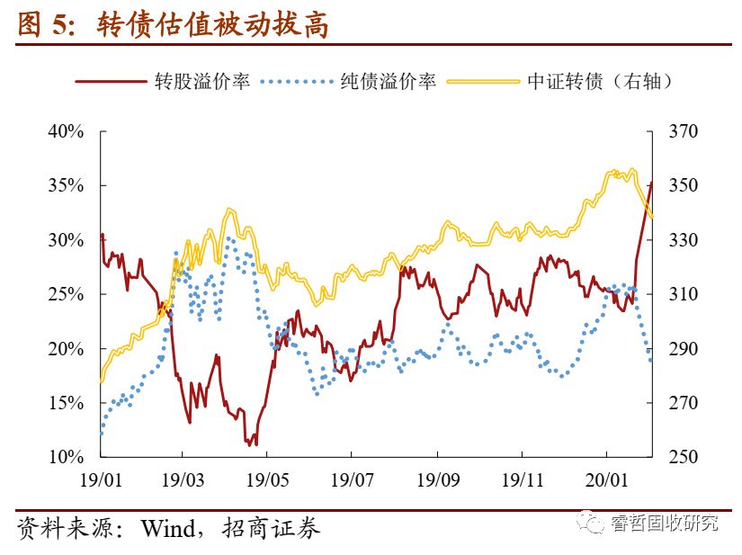 逆境寻光：疫情冲击下转债如何择券？
