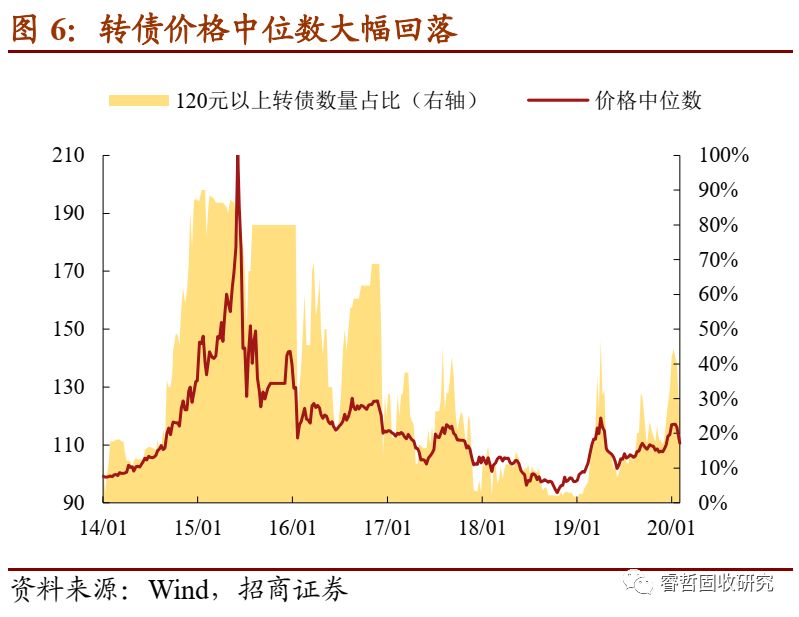 逆境寻光：疫情冲击下转债如何择券？