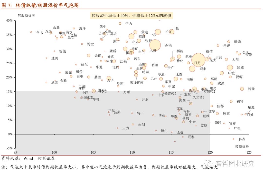 逆境寻光：疫情冲击下转债如何择券？
