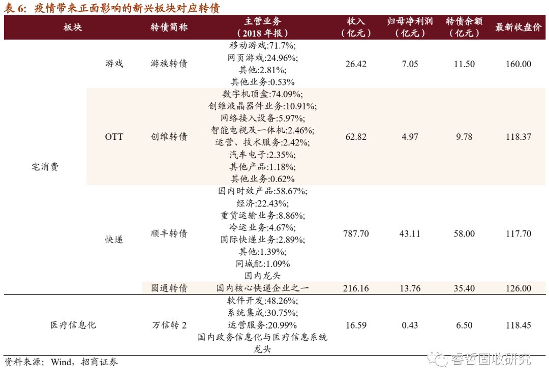 逆境寻光：疫情冲击下转债如何择券？