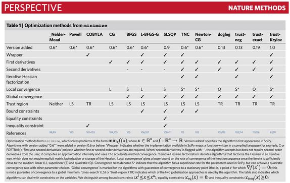 scipy中的优化算法,科学计算scipy