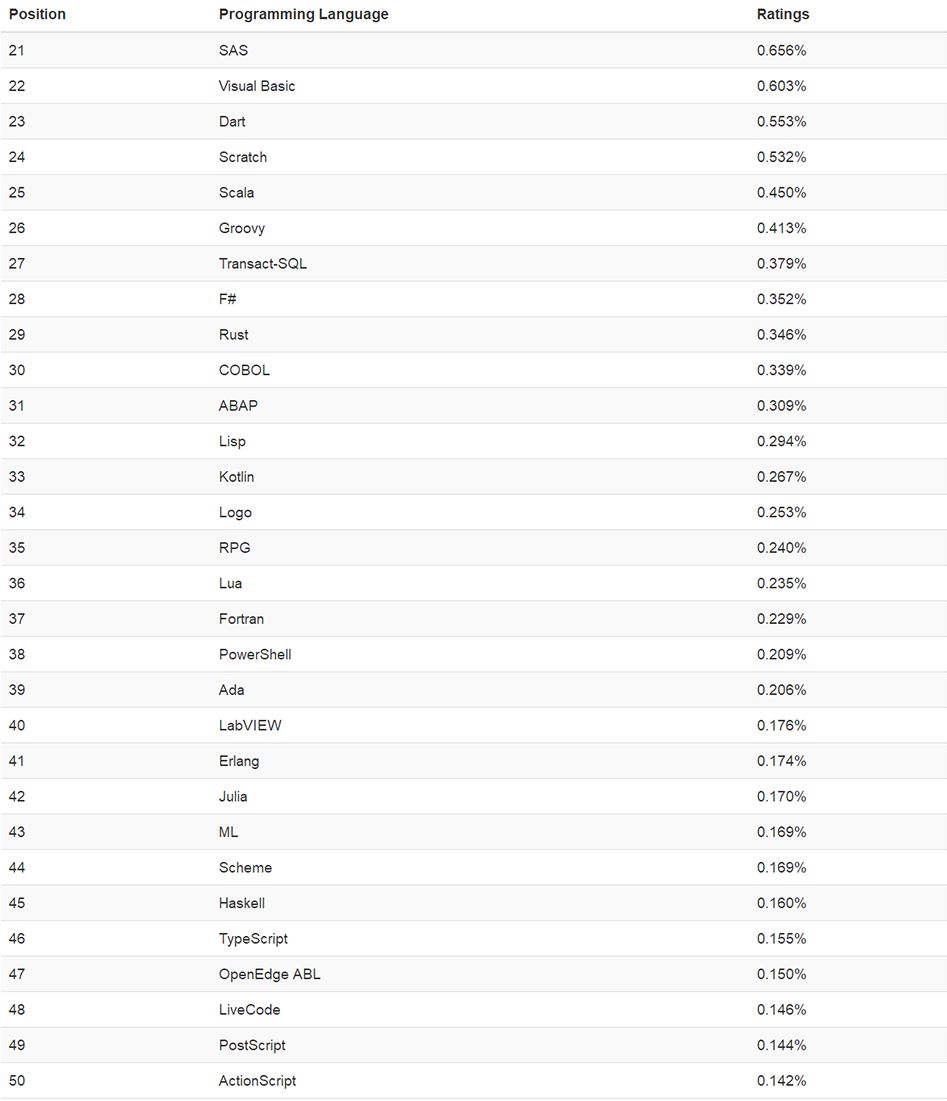 tiobe编程语言历年排名,tiobe12月编程语言排行榜公布
