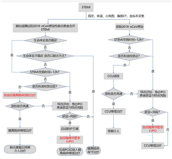 专家建议来了!新冠病毒防控下,急性心梗诊治这样处理