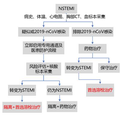 专家建议来了!新冠病毒防控下,急性心梗诊治这样处理