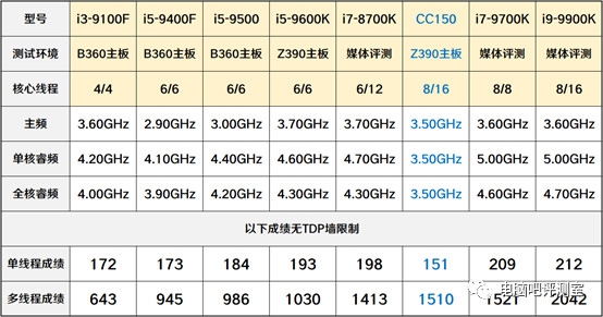 intelc150,intel处理器15和17哪个好