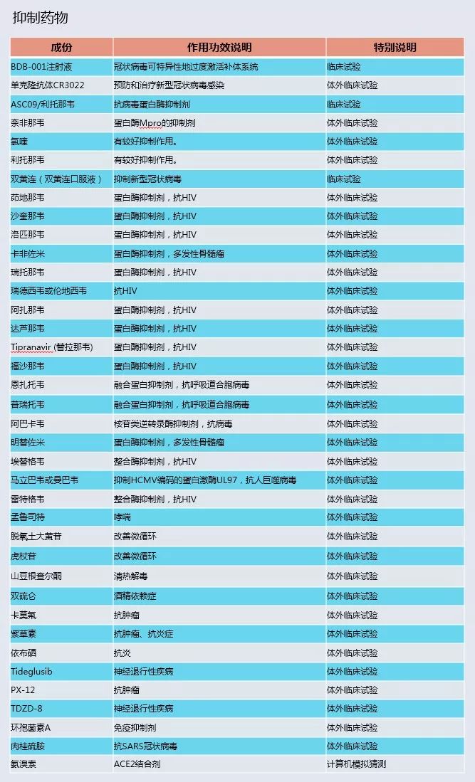 预防新型冠状病毒肺炎中药处方,新型冠状肺炎预防药方