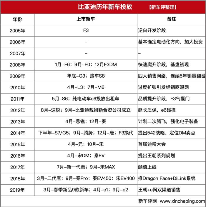 f3比亚迪最初的车,从比亚迪f3到宝马