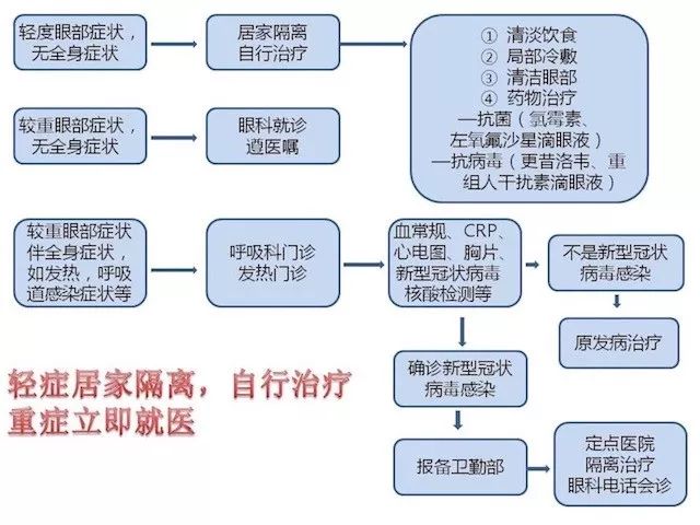 新型冠状病会不会眼红,疫情眼睛突然肿了