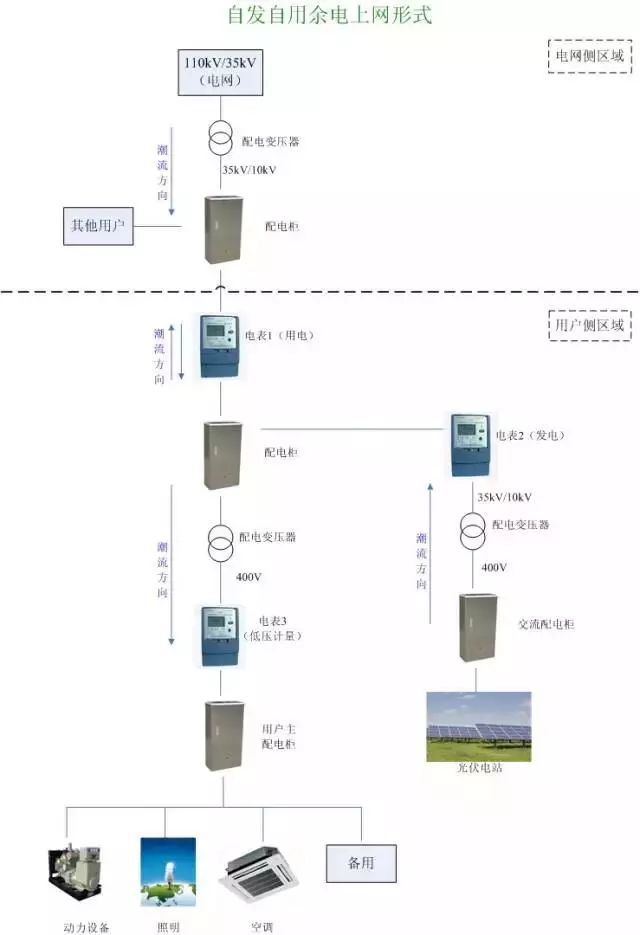 光伏发电自发自用上网电价,光伏自发自用如何并网