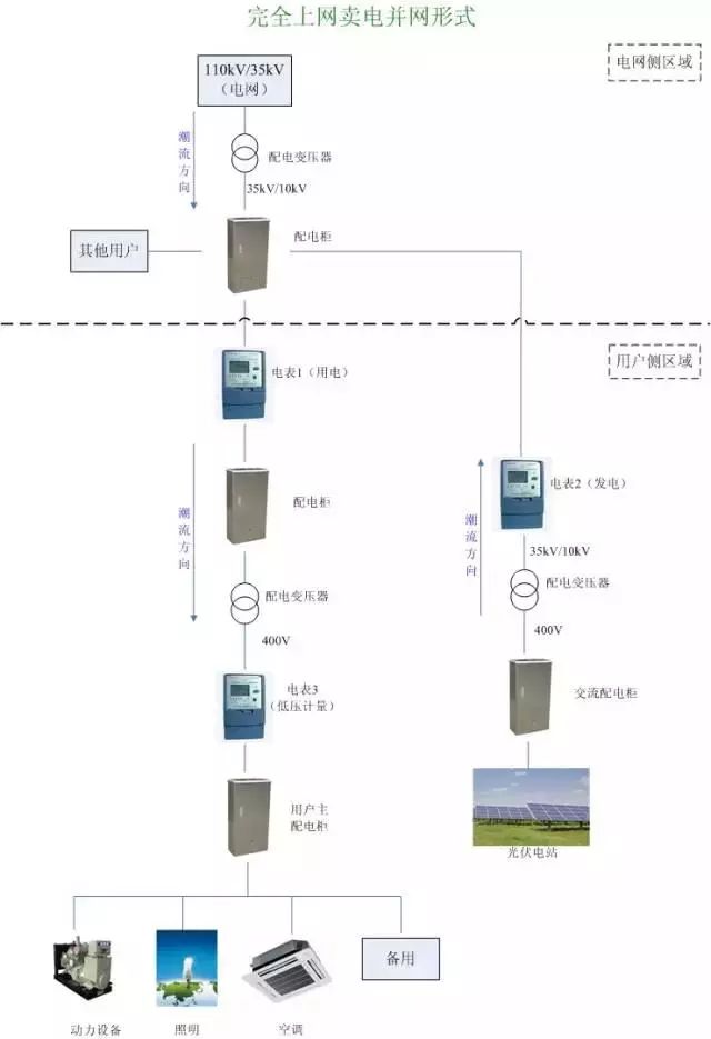 光伏发电自发自用上网电价,光伏自发自用如何并网