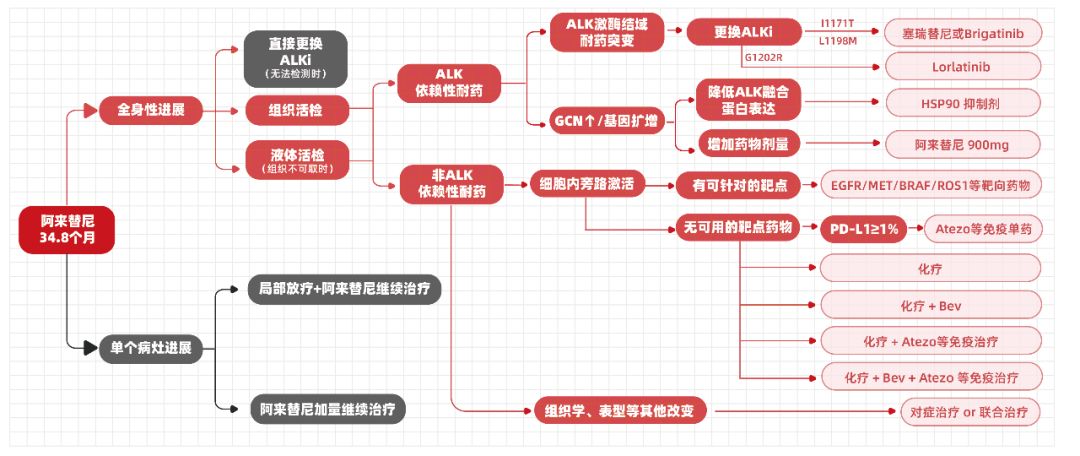 为什么阿来替尼很快耐药了,靶向药阿来替尼吃过5年的案例