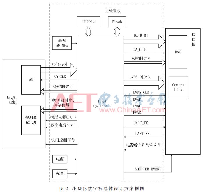 「学术论文」红外成像组件中小型化处理板的设计