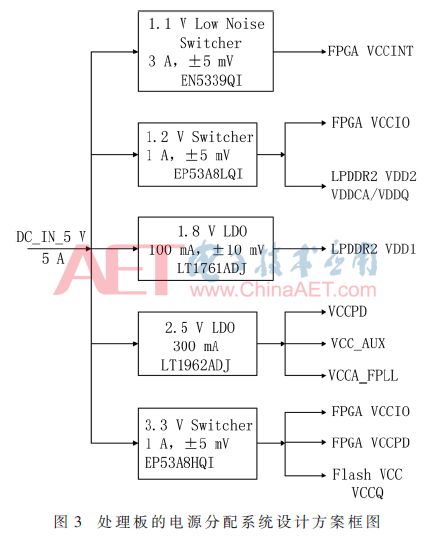 「学术论文」红外成像组件中小型化处理板的设计