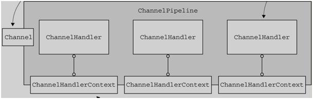 一文帮你吃透netty架构原理,netty架构与原理