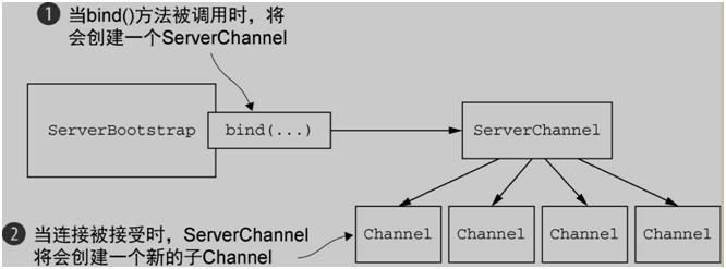 一文帮你吃透netty架构原理,netty架构与原理