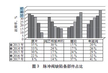 布袋除尘器脉冲阀故障的原因,袋式除尘器电磁脉冲阀漏气原因