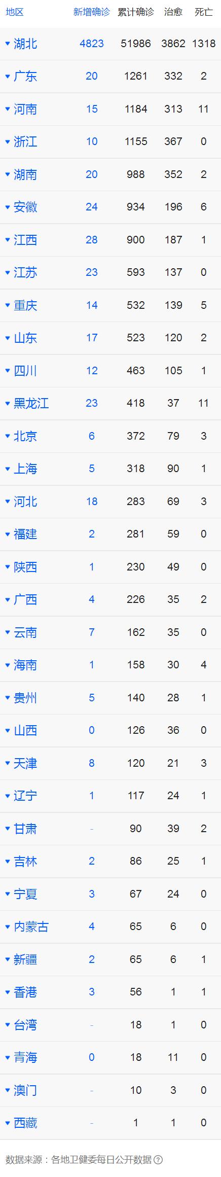 「每日疫情动态」治疗性新冠特免血浆制品投入临床已有2万医护人员驰援湖北“摆拍抗疫”被调查孝感黄冈采取武汉同等隔离救治措施