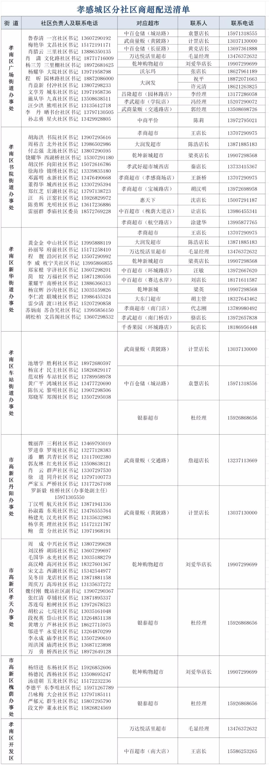 应城居民基本生活必需物资,孝感城市居民物资代购配送公告