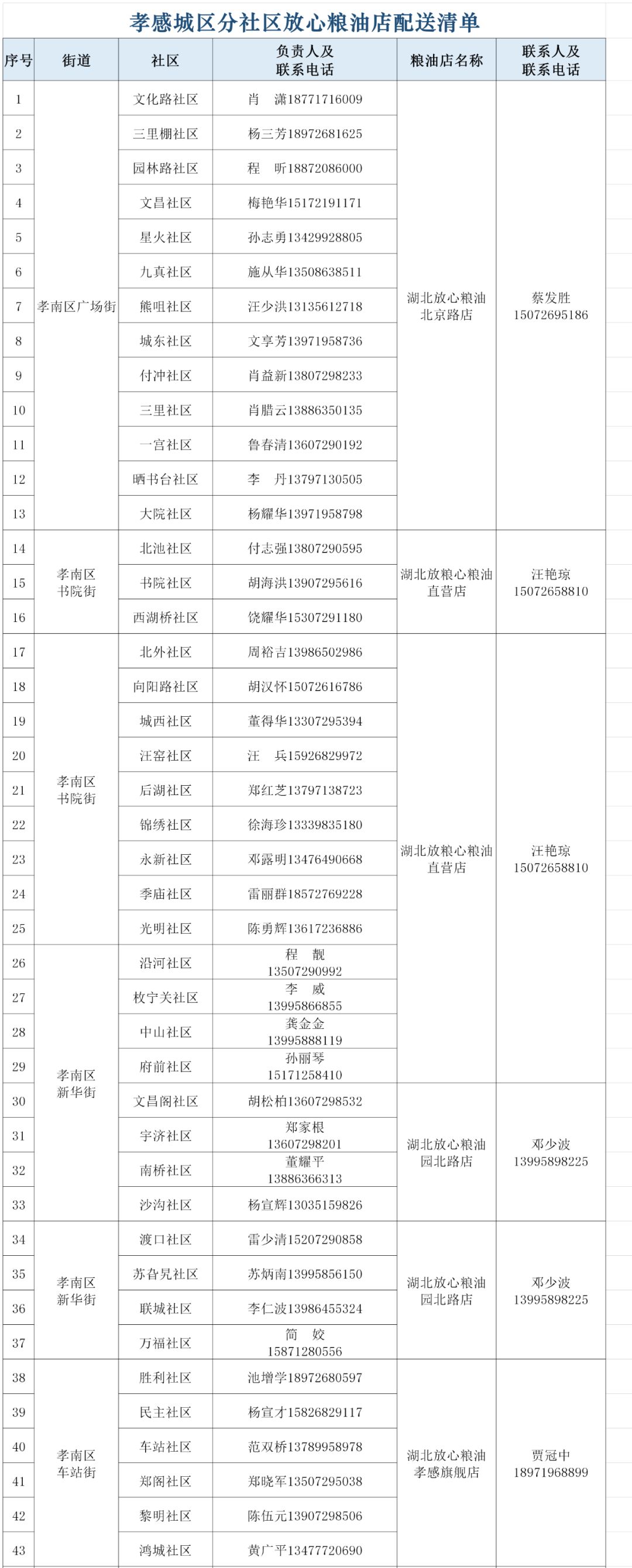 应城居民基本生活必需物资,孝感城市居民物资代购配送公告