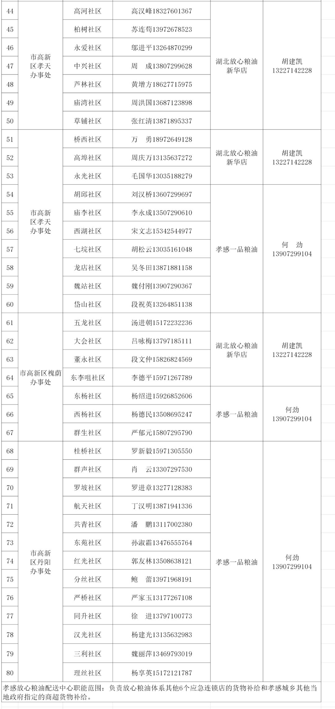 应城居民基本生活必需物资,孝感城市居民物资代购配送公告