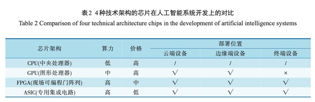 ai芯片的未来前景 (ai芯片的发展现状)