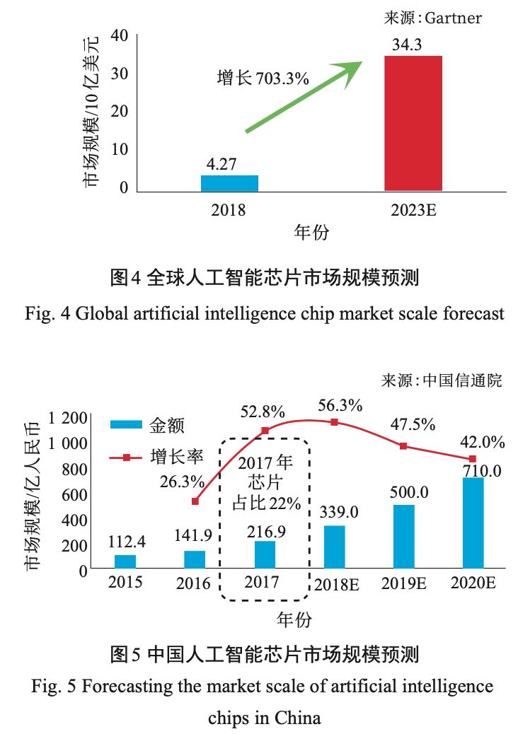 ai芯片的未来前景 (ai芯片的发展现状)