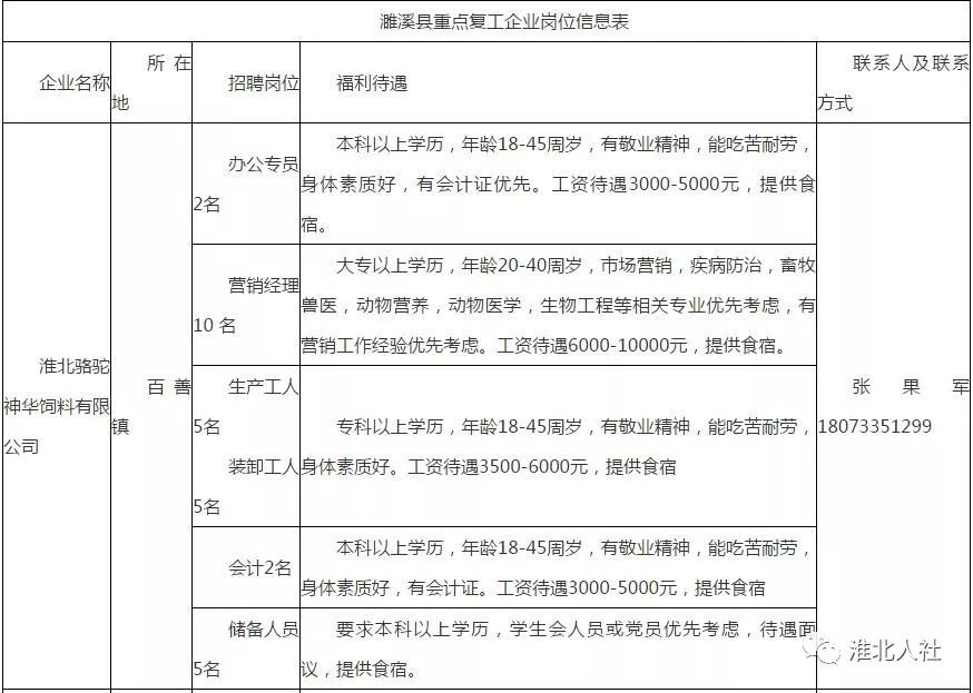 淮北市经济开发新区招工信息,淮北市濉溪县开发区工地招工