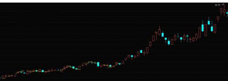 中国股市最实用的尾盘买入战法,股市反弹的介入时机