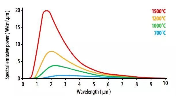 测温枪测哪里的温度是最准确的,测温枪如何看最低和最高温度