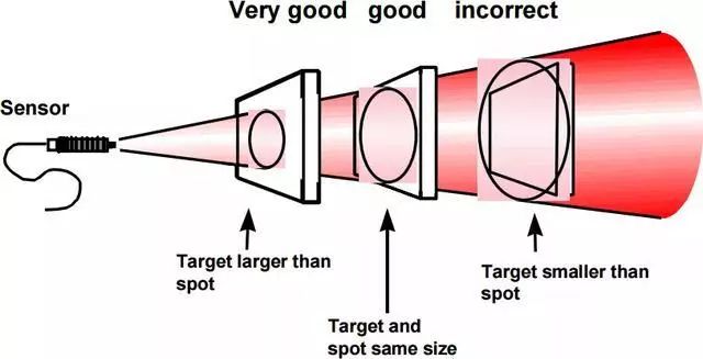测温枪测哪里的温度是最准确的,测温枪如何看最低和最高温度