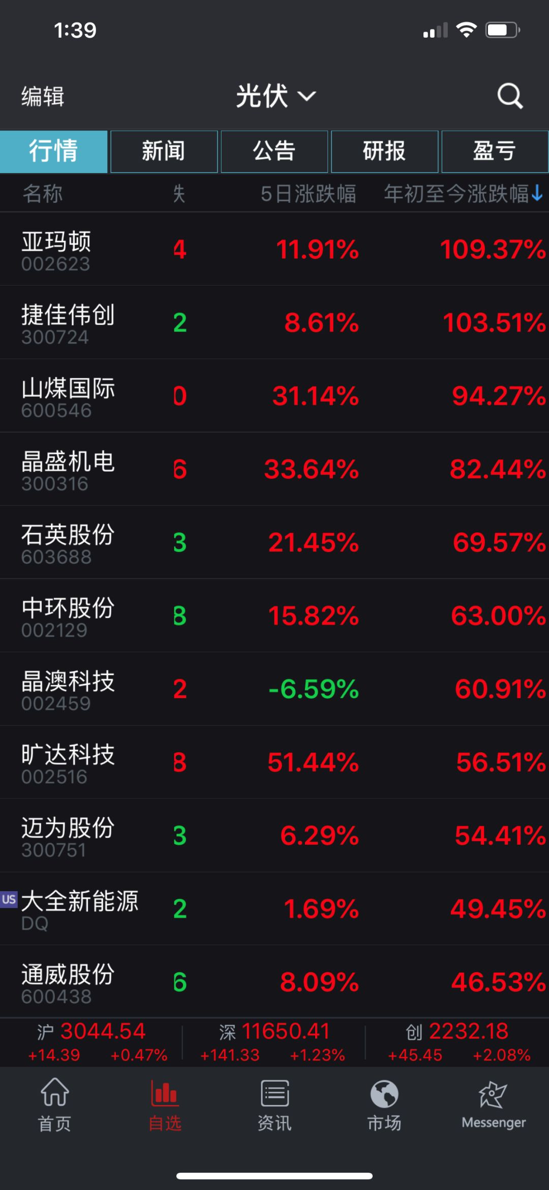 光伏股票未来5年分析,光伏股票未来一周趋势