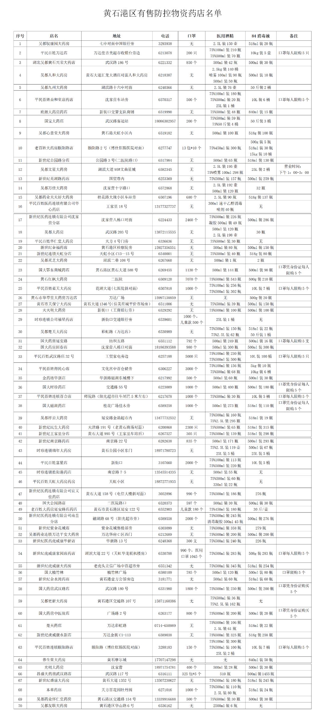 23日黄石港区正常营业药店以及销售疫情防护用品药店和母婴用品购买指南