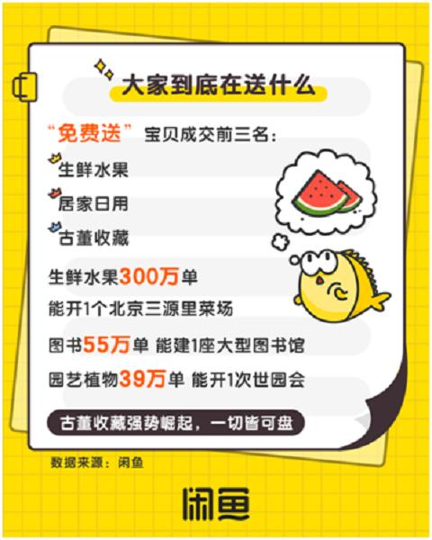 闲鱼发布报告:每天5万人“免费送”参拍,山东人上榜最会捡漏前四