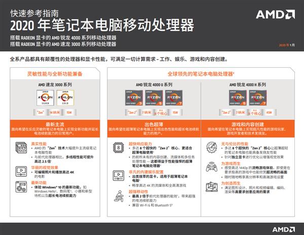 7nm8核锐龙4000在手AMD：我们的笔记本也性能强、续航长了