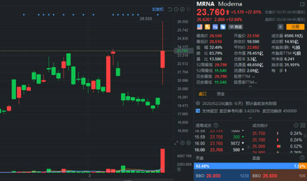 美官员称冠病疫苗开发顺利，公司股价逆市大涨