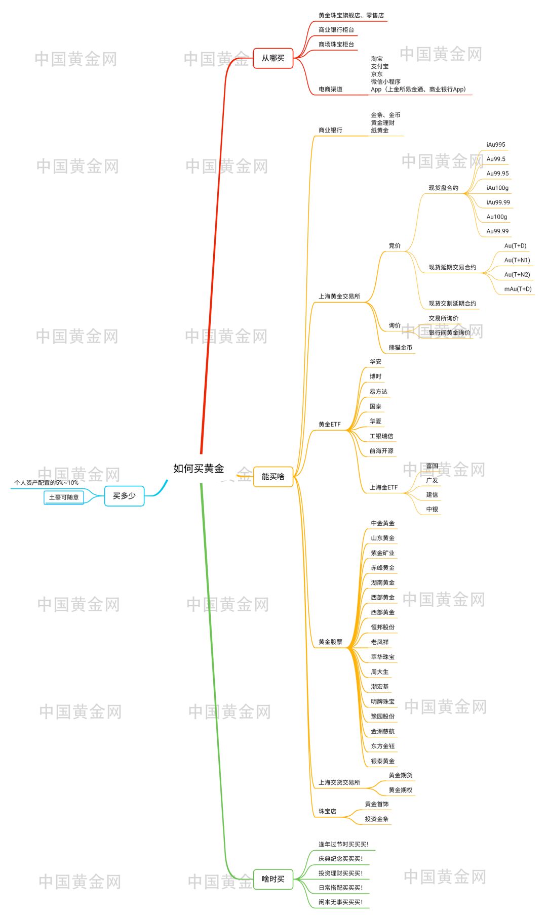 买金的话怎么购买比较合适,买金的正确方式