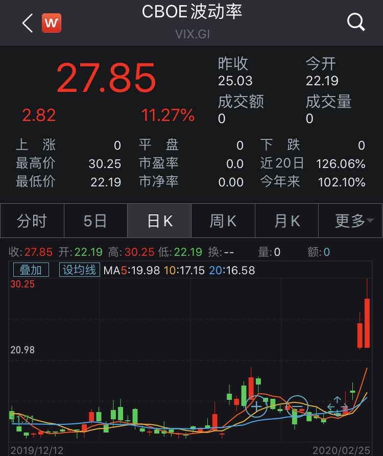 继续暴跌！欧美股市一片狼藉，纽交所下跌股票创12年最多，全球确诊人数不断刷新，分析师：中国市场演进方向不变