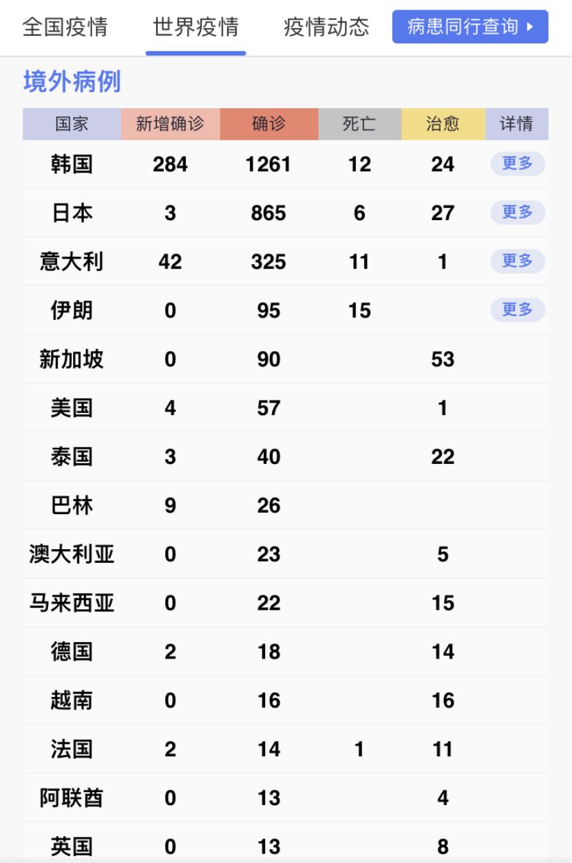 继续暴跌！欧美股市一片狼藉，纽交所下跌股票创12年最多，全球确诊人数不断刷新，分析师：中国市场演进方向不变