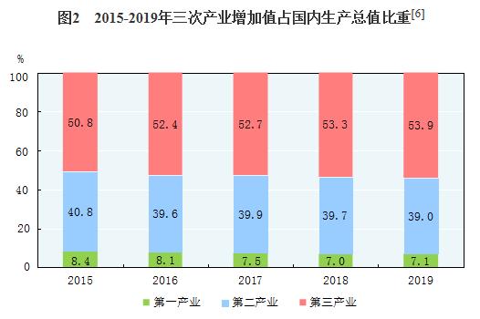 2019年经济数据统计,突破120万亿