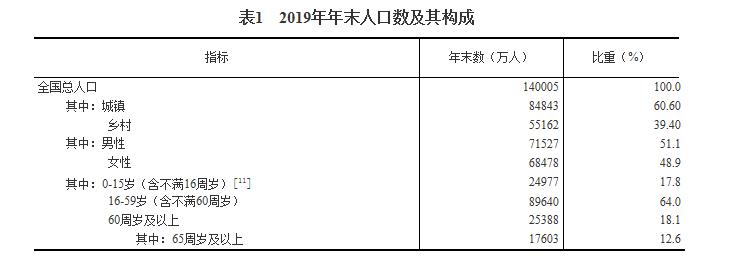 2019年经济数据统计,突破120万亿