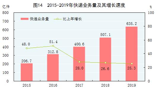 2019年经济数据统计,突破120万亿
