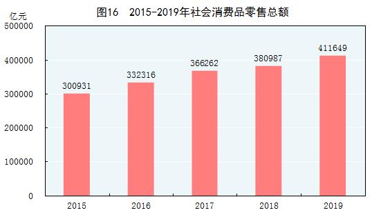 2019年经济数据统计,突破120万亿