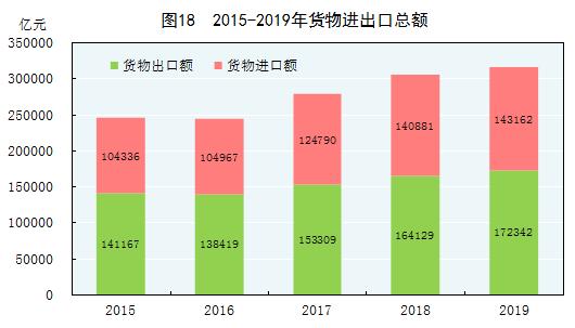 2019年经济数据统计,突破120万亿