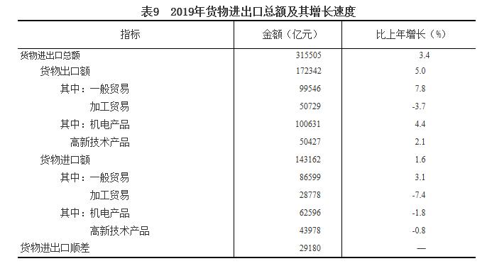 2019年经济数据统计,突破120万亿